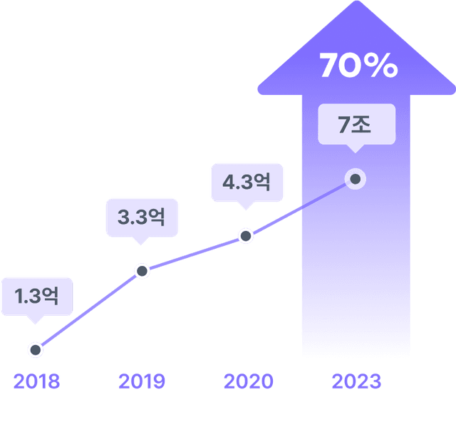 기프티콘 시장